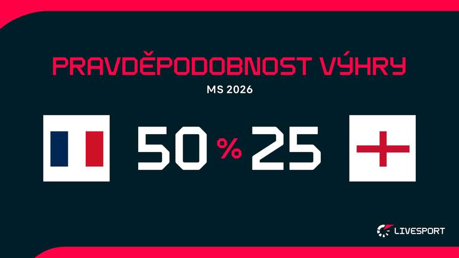 Pravděpodobnost výhry. Pravděpodobnost výhry.