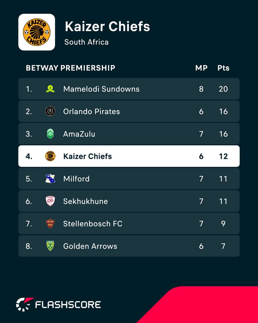 Betway Premiership standings Betway Premiership standings