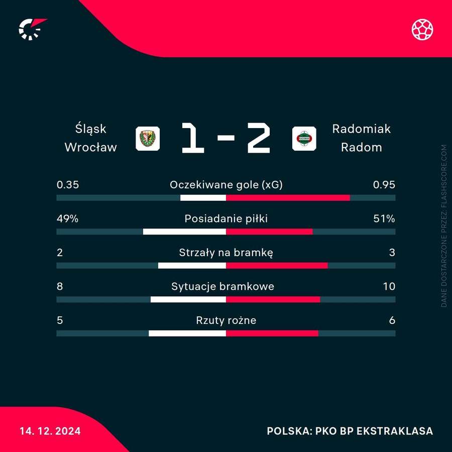 Statystyki meczu Śląsk – Radomiak Statystyki meczu Śląsk – Radomiak