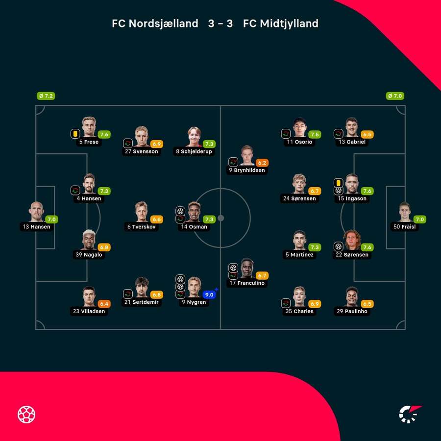 FC Nordsjælland - FC Midtjylland - Spiller-karakterer