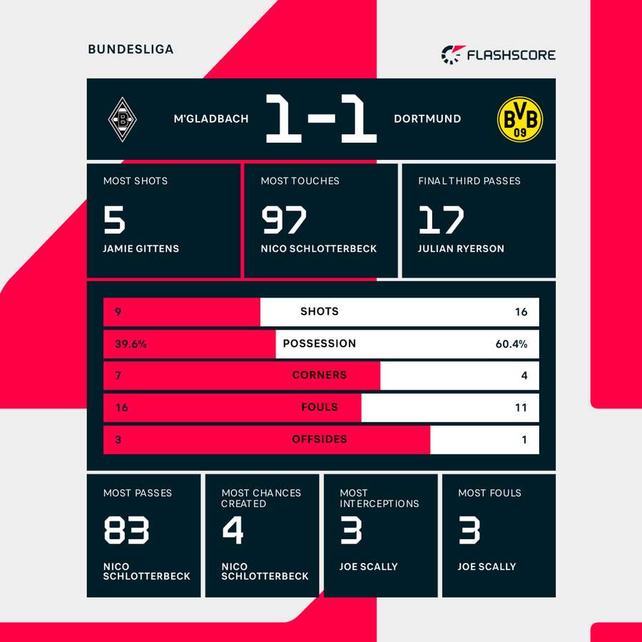 Match stats