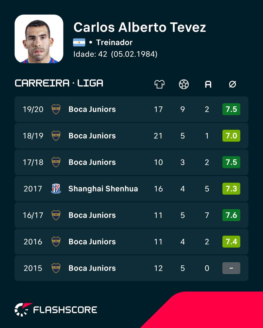 Estatísticas de Tevez Estatísticas de Tevez