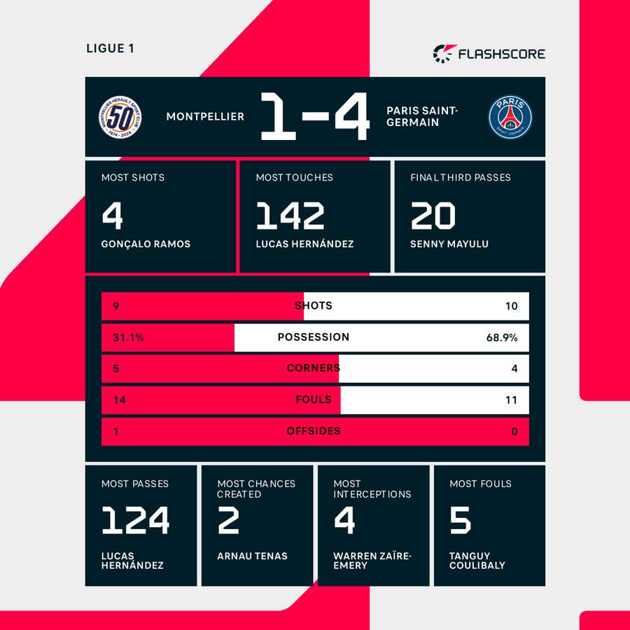 Match stats Match stats