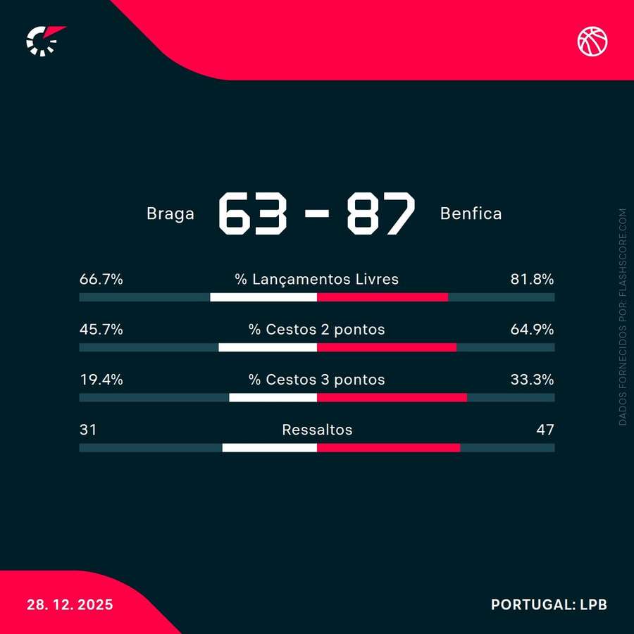 Estatísticas da partida