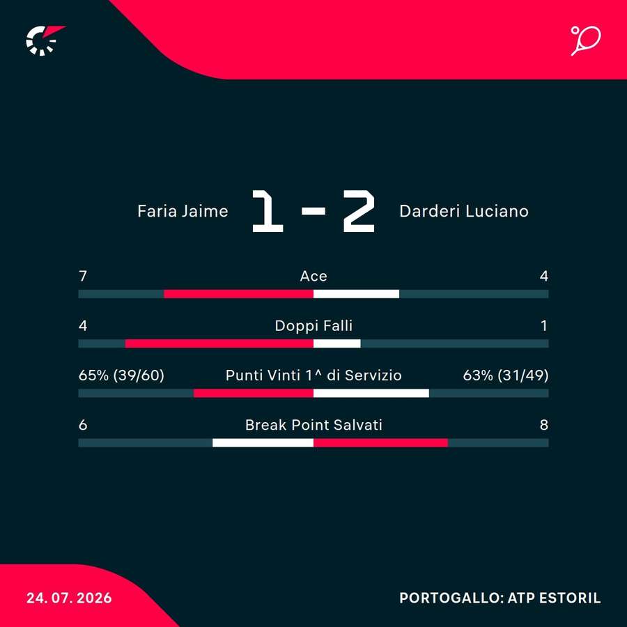Le statistiche Le statistiche