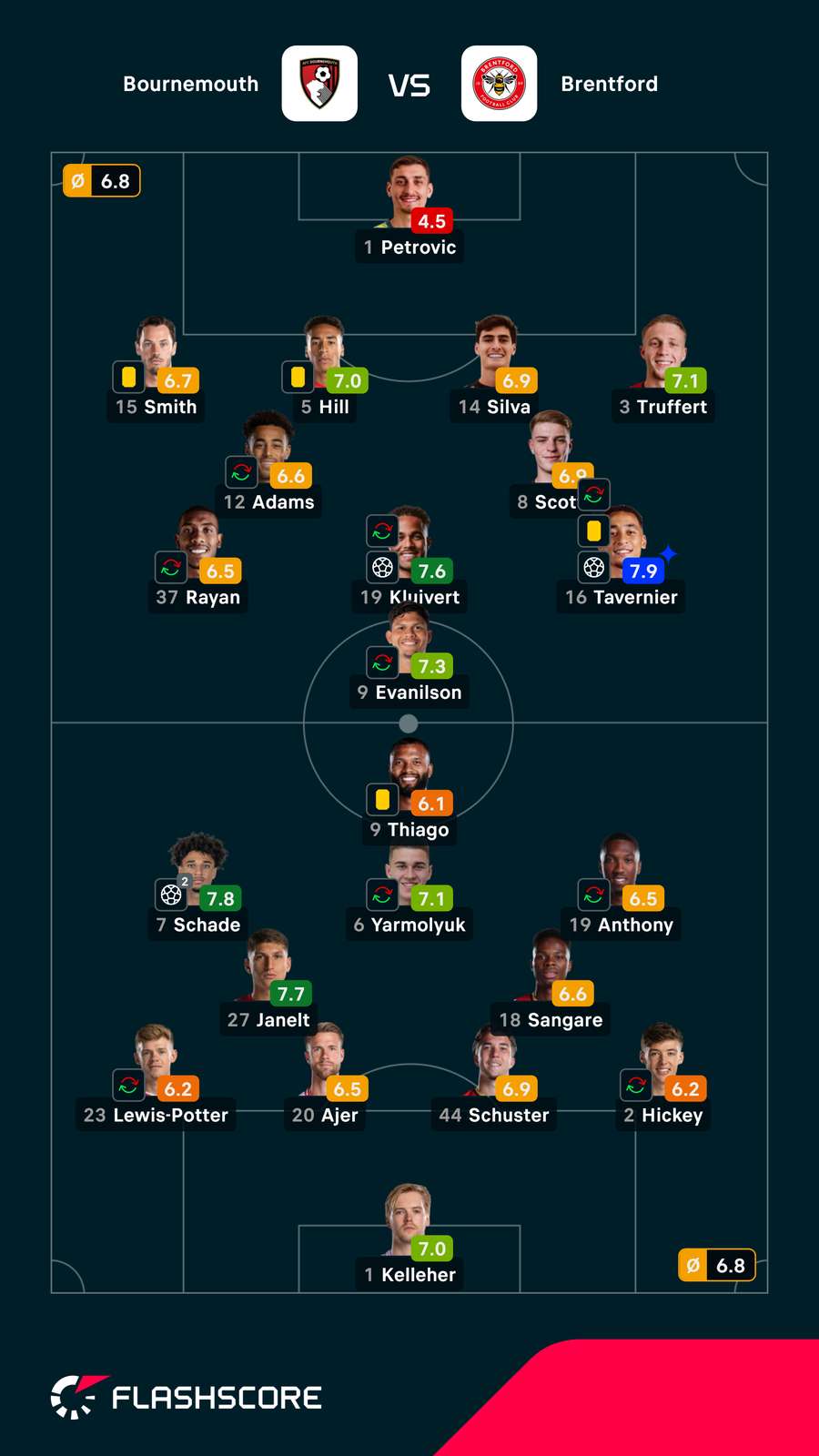 As notas dos jogadores As notas dos jogadores