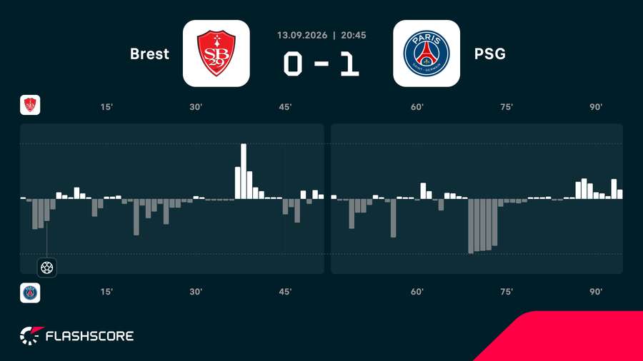 Brest - PSG match momentum Brest - PSG match momentum