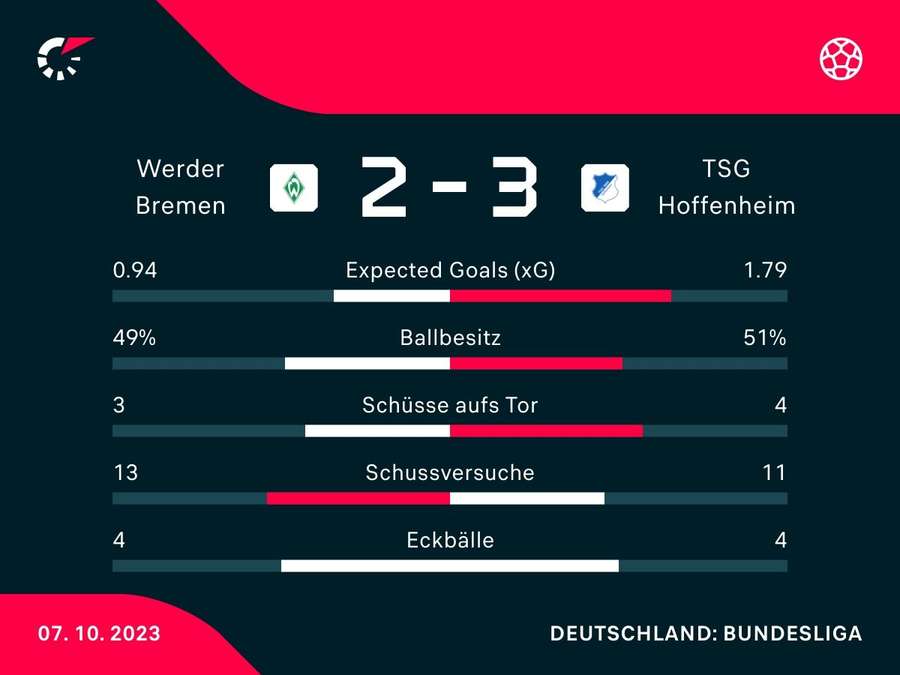 Stats: Bremen vs. Hoffenheim