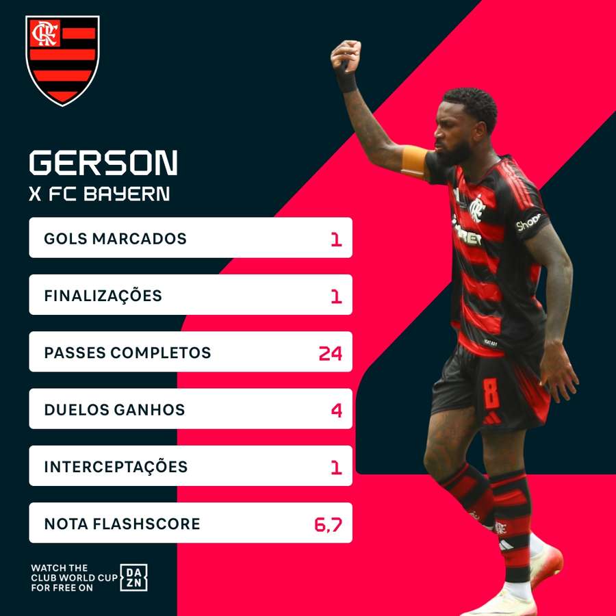 Os números de Gerson contra o Bayern de Munique