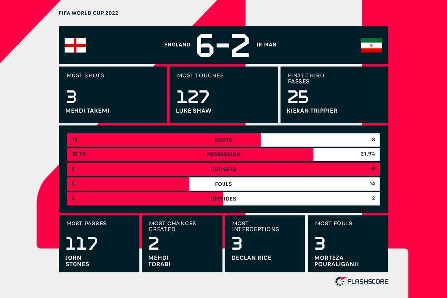 England dominerede kraftigt mod Iran England dominerede kraftigt mod Iran