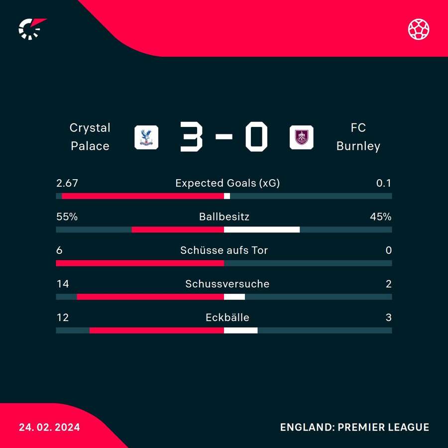 Crystal Palace vs. Burnley: Statistiken.