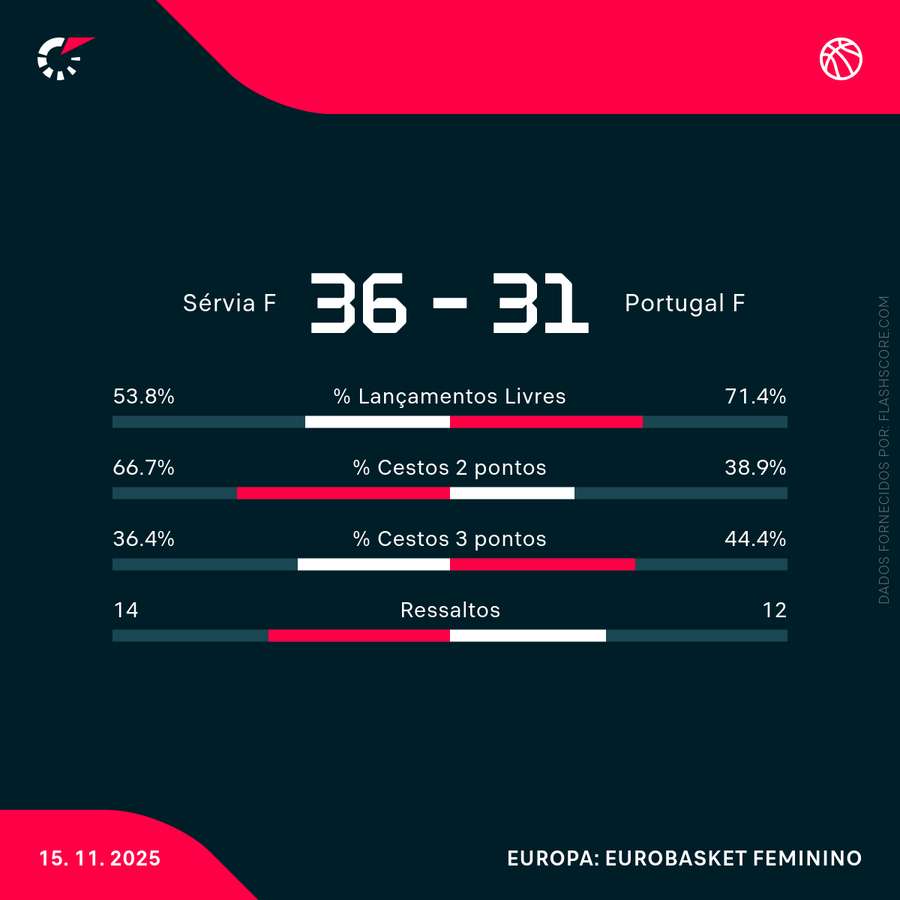 Estatísticas ao intervalo
