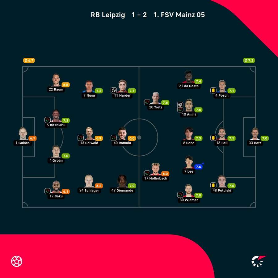 Noten: Leipzig vs. Mainz.