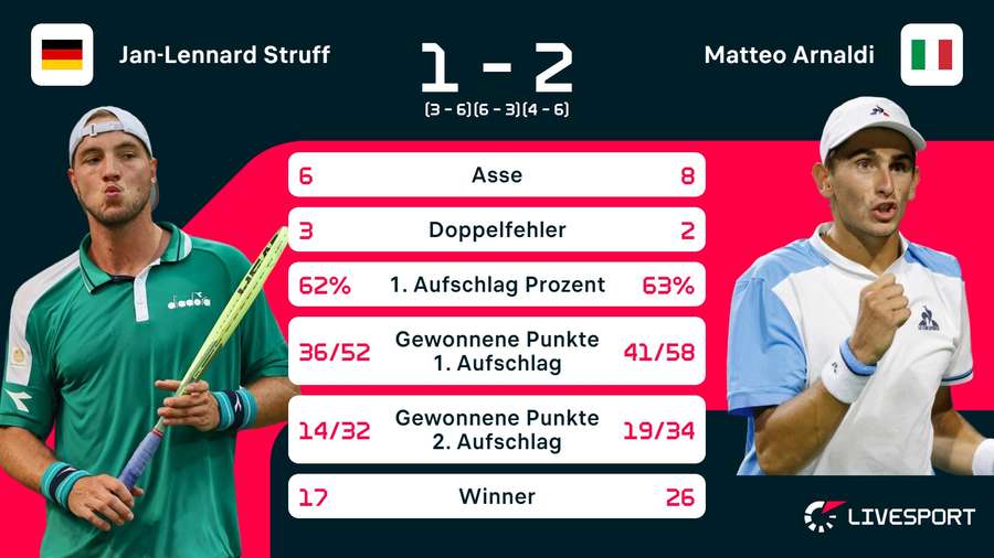 Statistiken Struff vs. Arnaldi