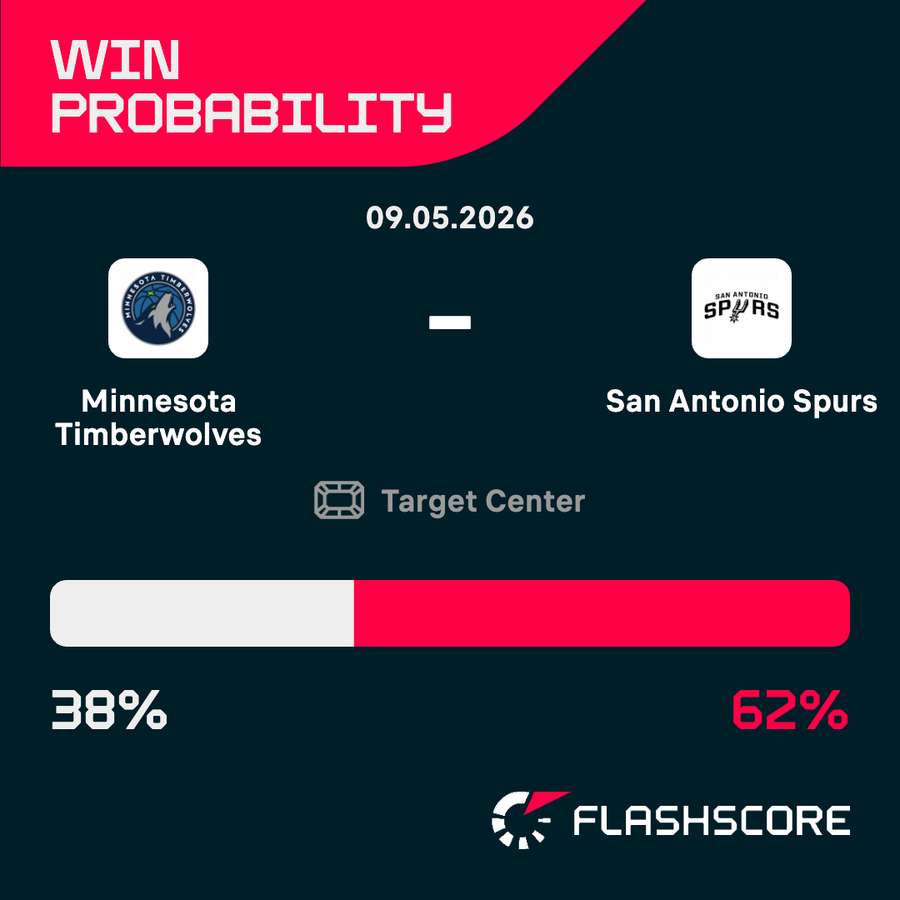 Win probability for Game 3