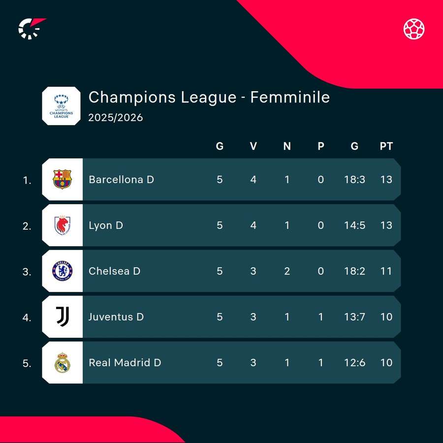 La top 5 della Women's Champions League La top 5 della Women's Champions League
