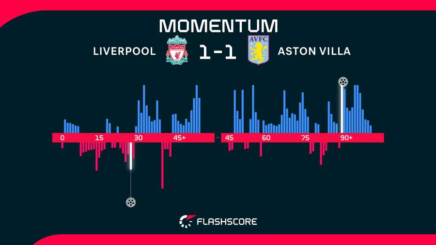 Liverpool v Aston Villa momentum Liverpool v Aston Villa momentum
