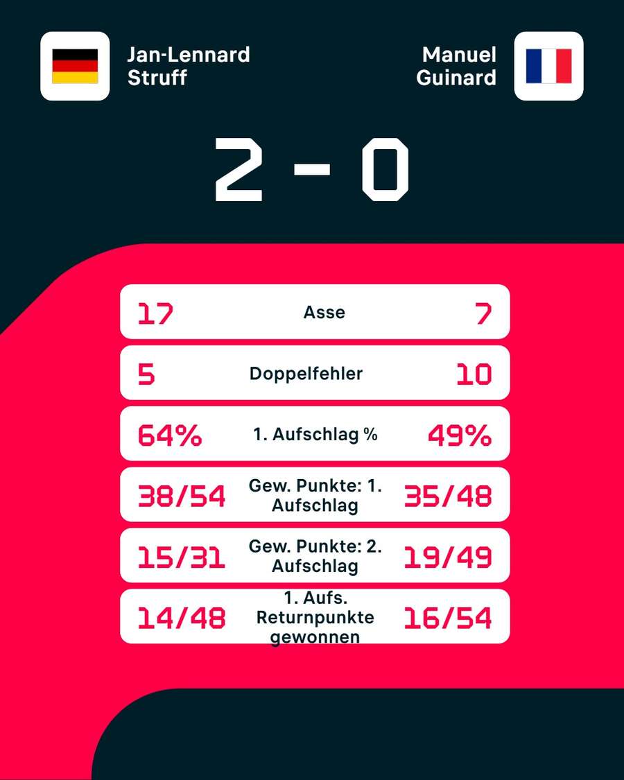 Statistiken: Struff vs. Guinard