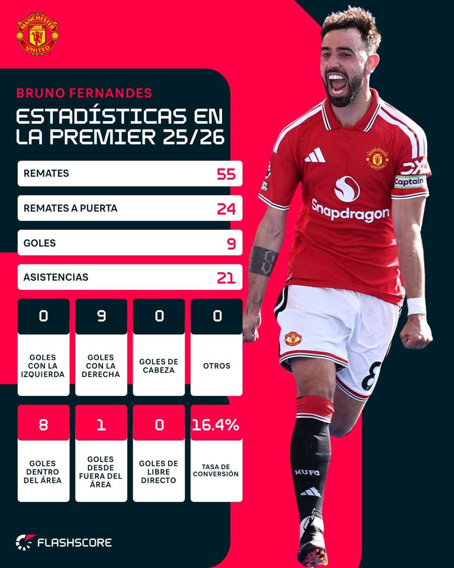 Estadísticas de Bruno Fernandes