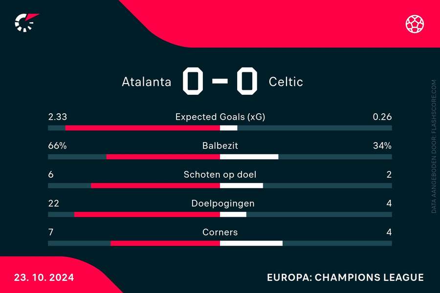 Statistieken Atalanta-Celtic