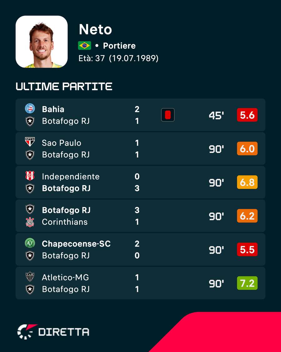Le ultime prestazioni di Neto