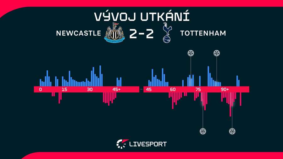 Statistiky utkání.