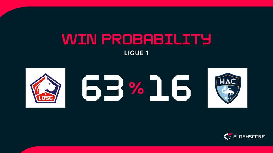 Win Probability Win Probability