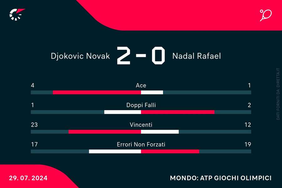 Le statistiche del match