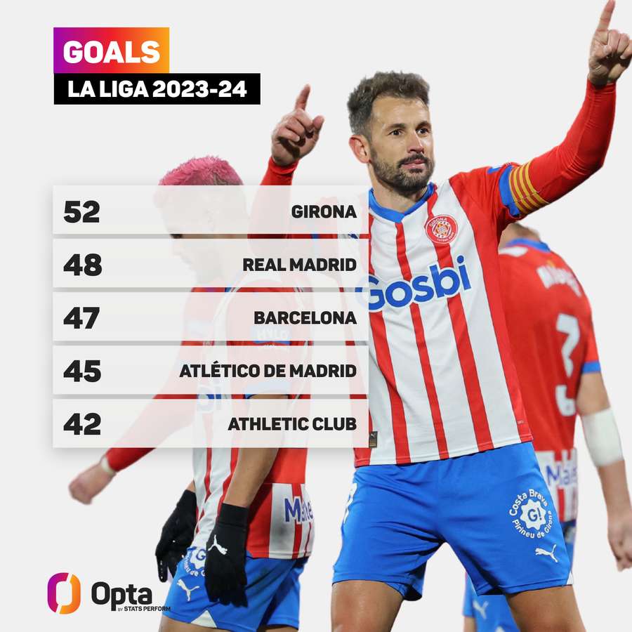 O Girona marcou mais gols que os rivais nesta LaLiga