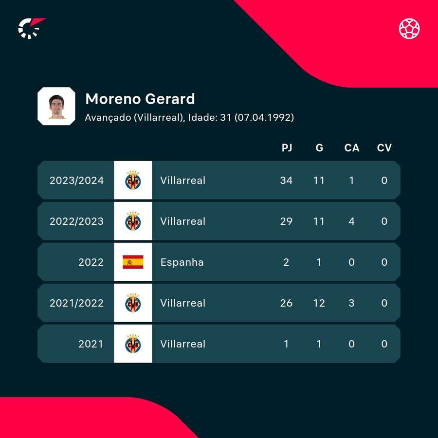 Os números de Gerard Moreno