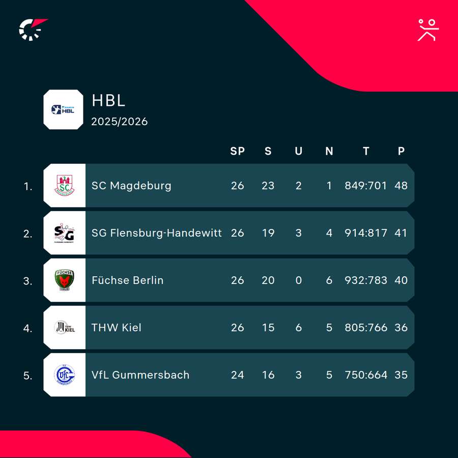Top of the Handball Bundesliga table after the top match