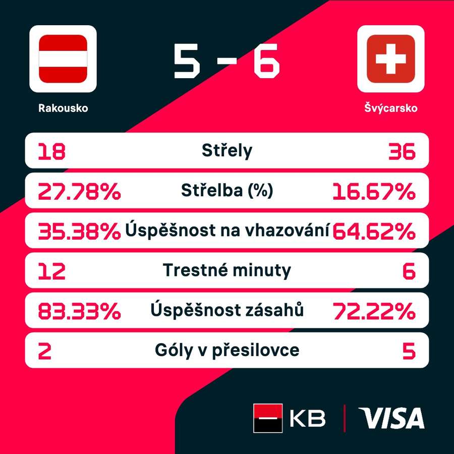 Statistiky zápasu Rakousko – Švýcarsko.