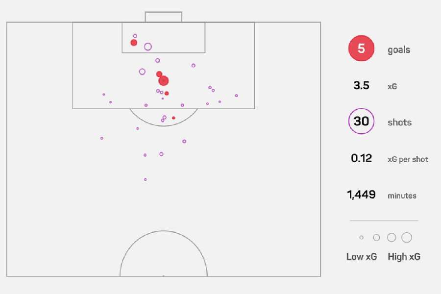 Ayew's xG map in the Premier League this season