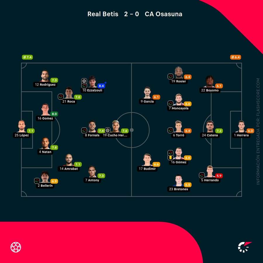 Las notas del Betis-Osasuna