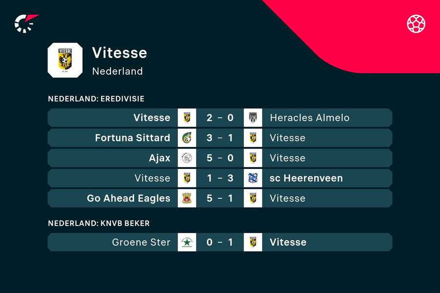 De laatste wedstrijden van Vitesse