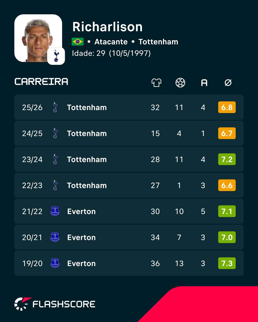 Números de Richarlison na Premier League
