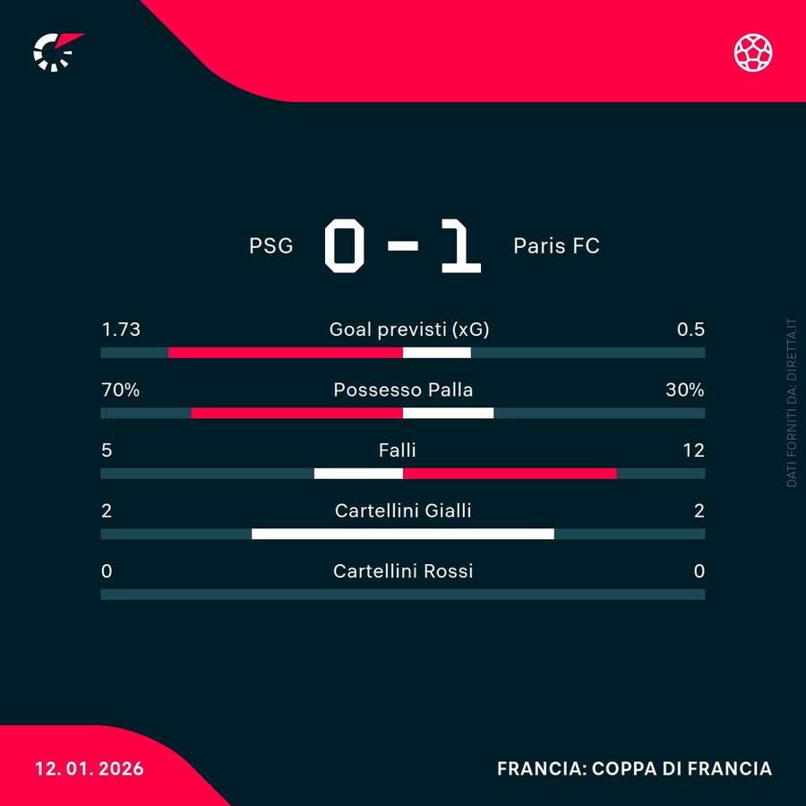 Le statistiche di PSG - Paris FC