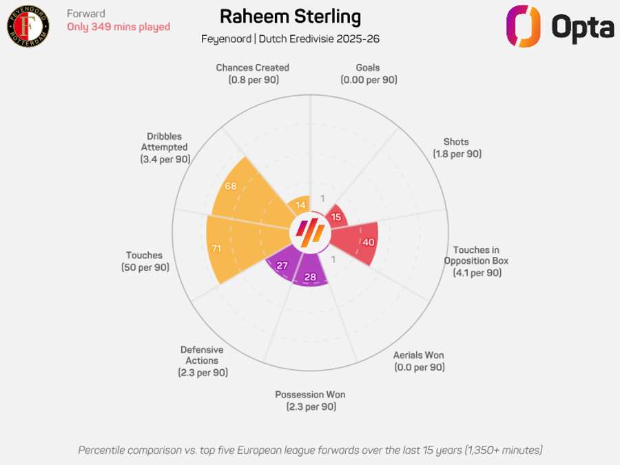Sterling has struggled in the Netherlands