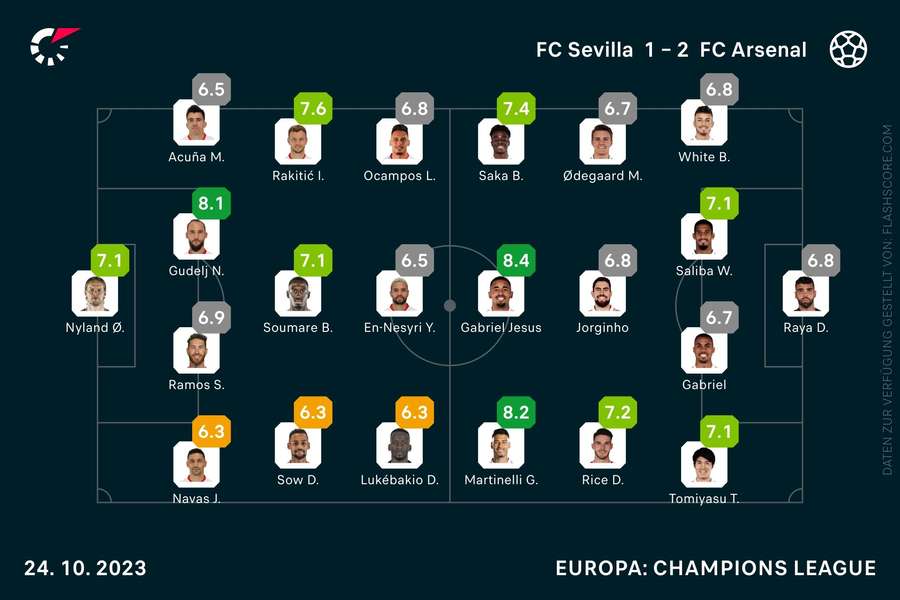 Spielernoten FC Sevilla vs. FC Arsenal