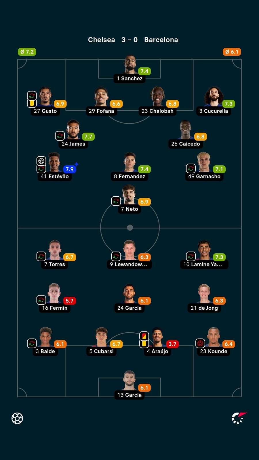 As notas dos jogadores titulares de Chelsea e Barcelona na partida
