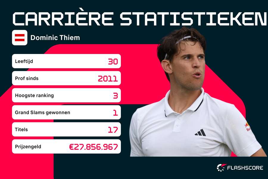 Carrière statistieken Dominic Thiem