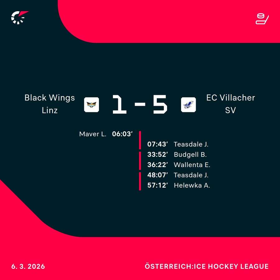 Villach lässt Linz keine Chance