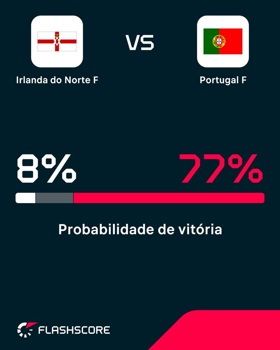 Portugal é claro favorito Portugal é claro favorito