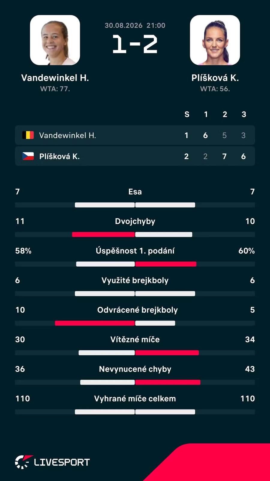 Statistiky zápasu. Statistiky zápasu.
