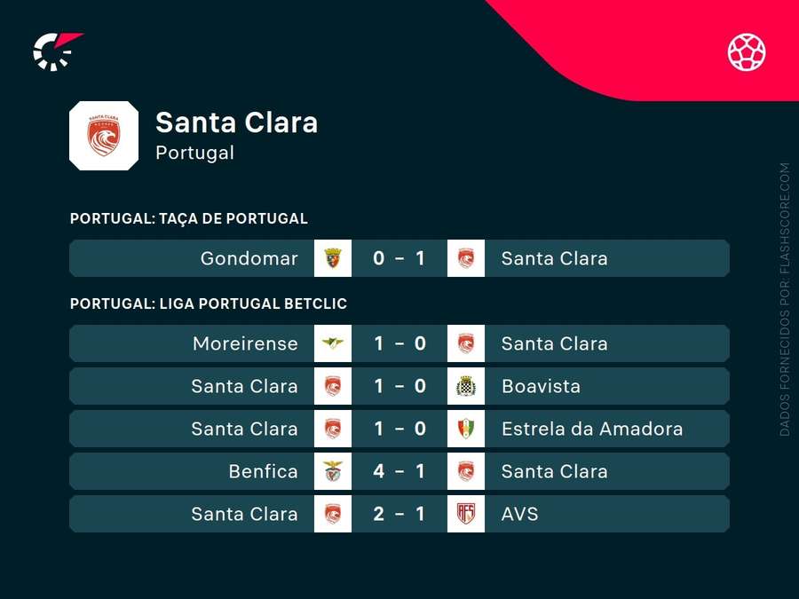 Os últimos resultados do Santa Clara