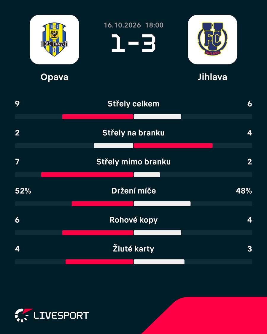 Statistiky utkání. Statistiky utkání.