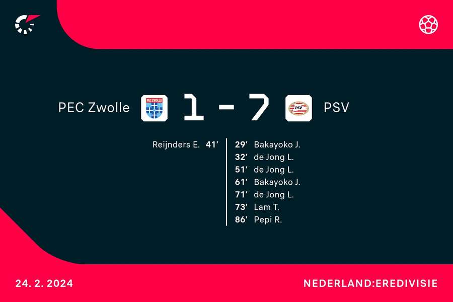 Goalgetters PEC Zwolle-PSV