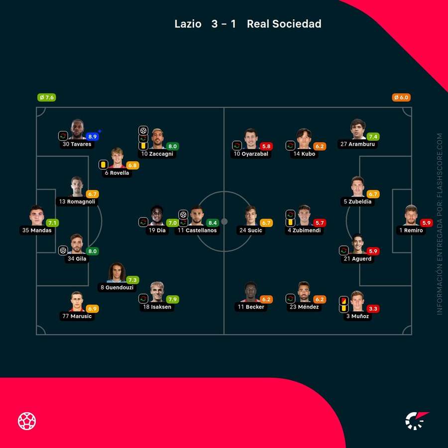 Las notas del Lazio-Real Sociedad