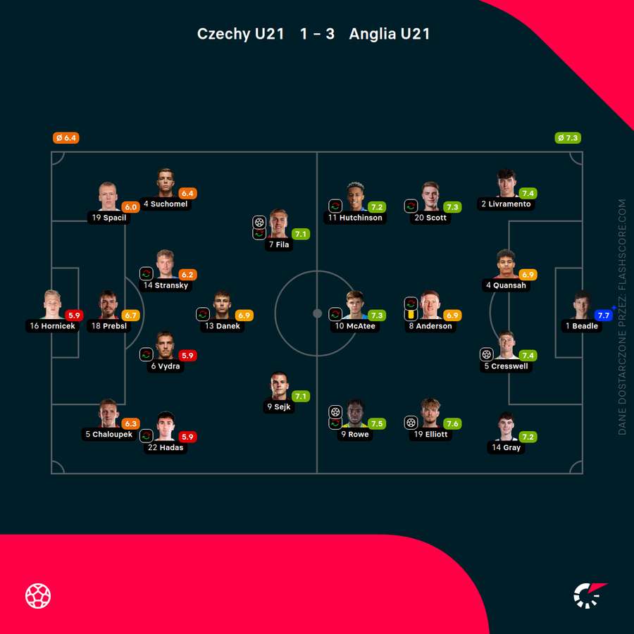 Składy i oceny za mecz Czechy - Anglia U21 Składy i oceny za mecz Czechy - Anglia U21
