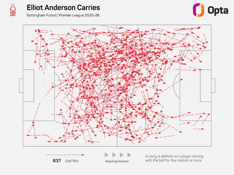 Elliot Anderson attacking carries - Premier League 2025/26